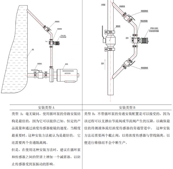 CYR-G-UREA尿素在線濃度儀安裝示例