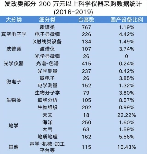 2016-2019我國高端科學(xué)儀器采購數(shù)據(jù)