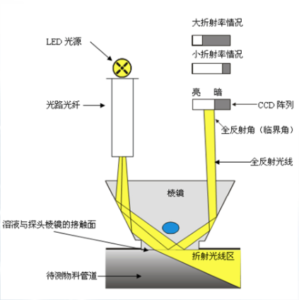 在線折光儀檢測(cè)原理